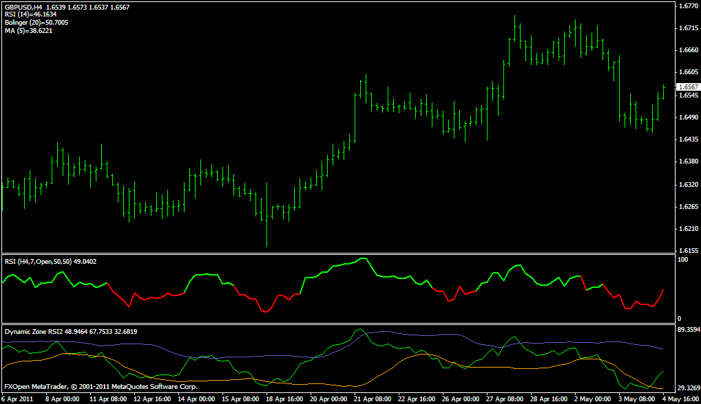 RSI Color, RSI Dynamic Zone