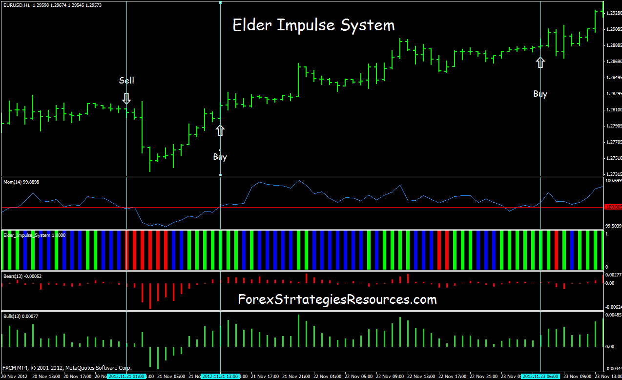 Elder Impulse System Forex Strategies Forex Resources Forex Trading Free Forex Trading Signals And Fx Forecast