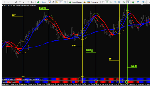 T3 Binary and Scalping Strategy