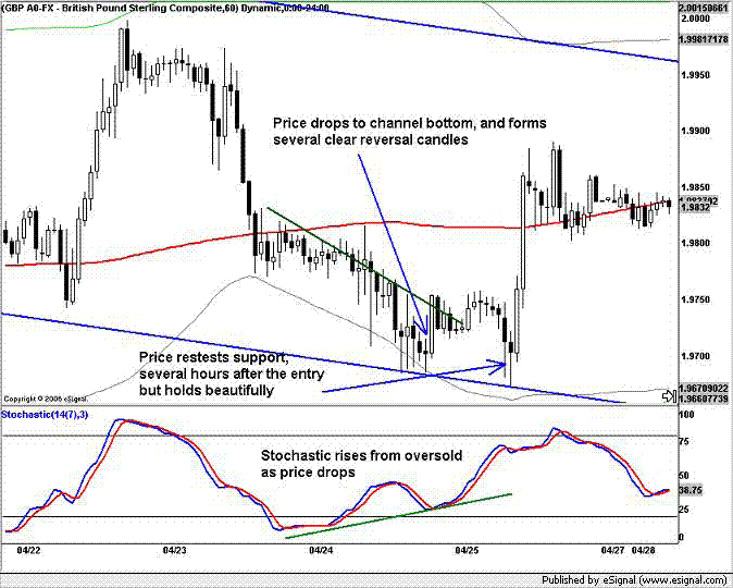 Stochastic Divergence Advanced Trading System Forex Strategies - 