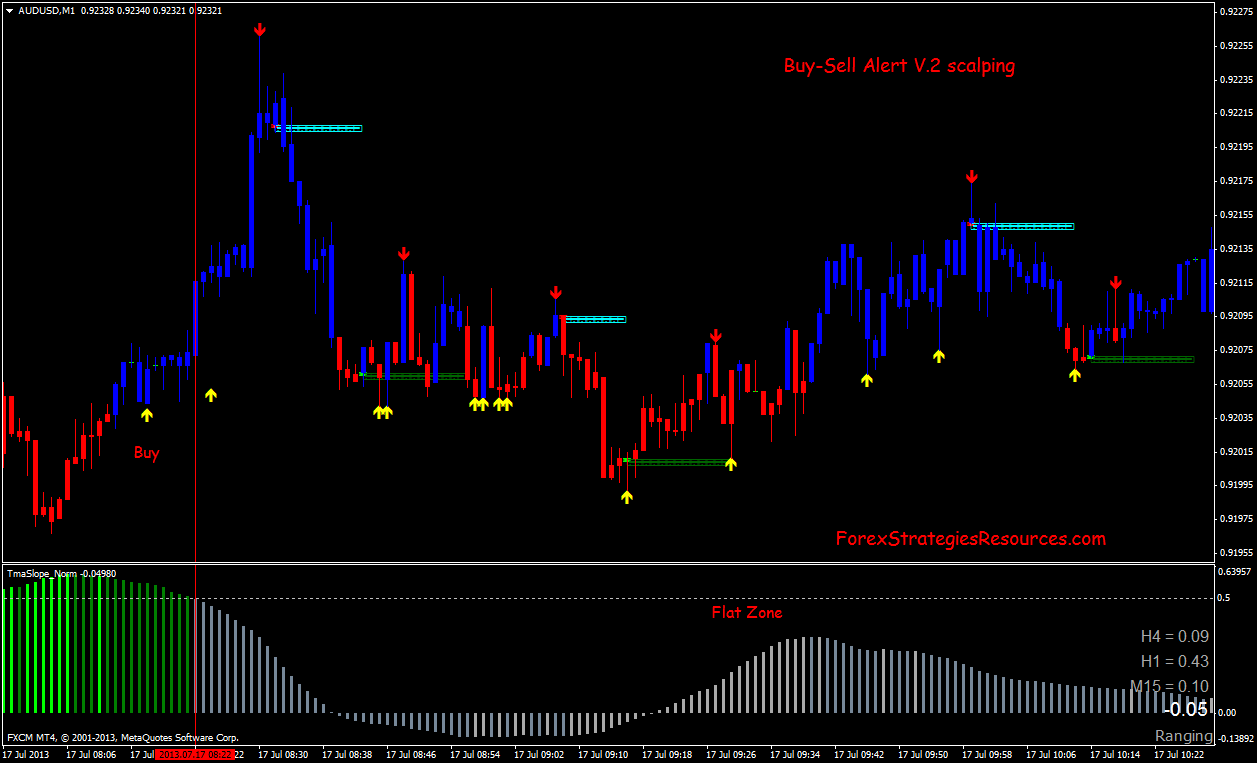 Game buy sell. Индикатор buy sell Secret. Buy sell скальпинг. Индикатор King Gold buy.ex4. Индикатор Scalper.