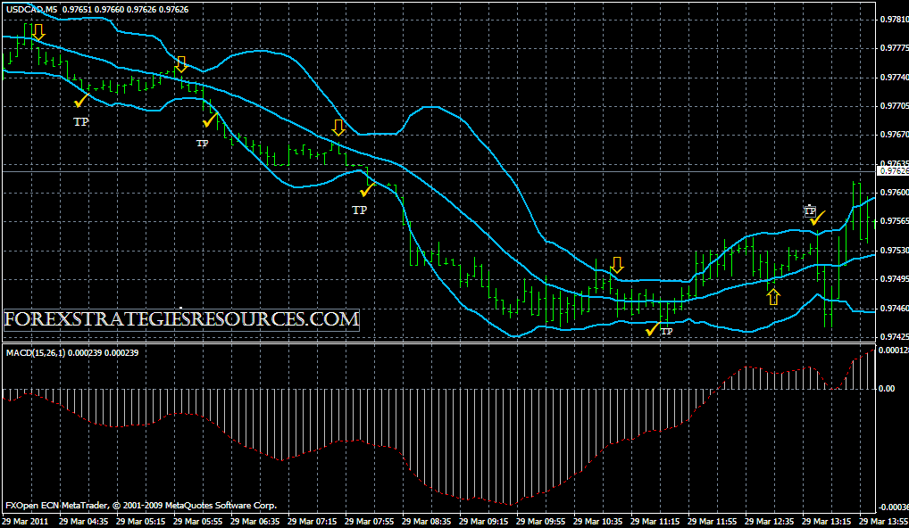 bollinger band trading strategies that work
