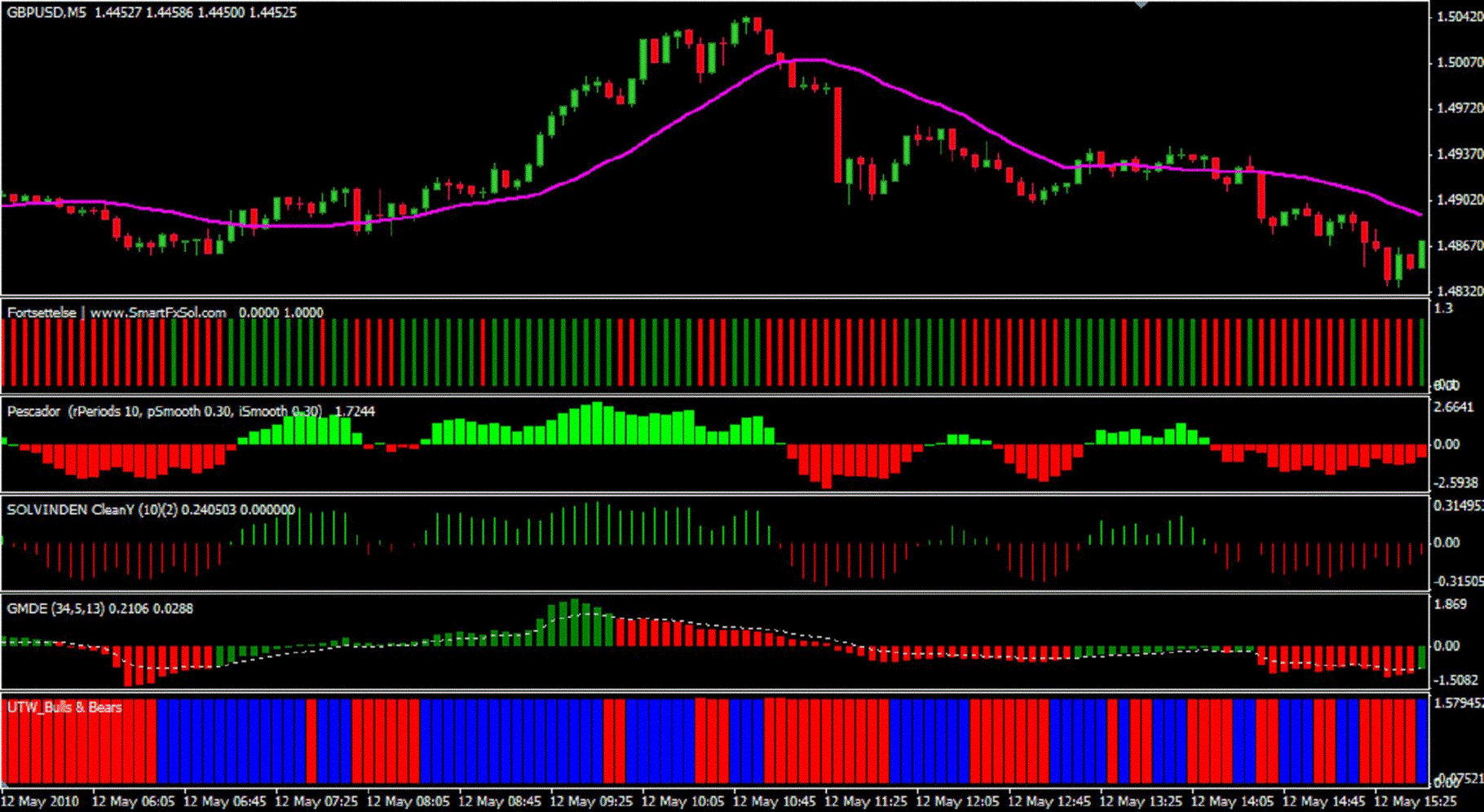Rock Solid 10 Pip Day Strategy Forex Strategies Forex
