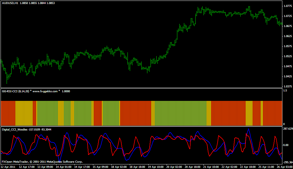 GG RSI CCI, Digital CCI Woodie