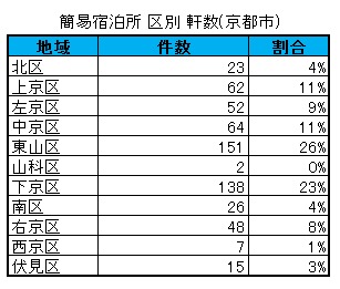 京都市 簡易宿所 区別軒数