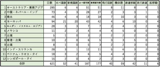 自分の海外旅のデータ集計