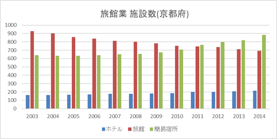 京都府の「ホテル・旅館・簡易宿所の施設数」