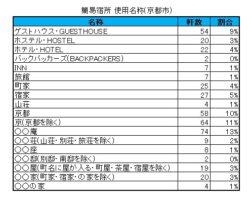 京都市 簡易宿所 使用名称