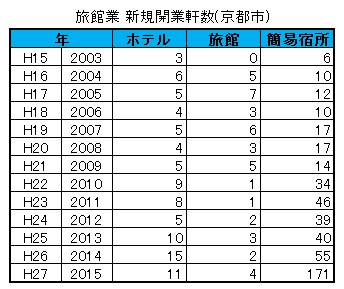 京都市の観光資料　旅館業 新規開業件数(京都市)