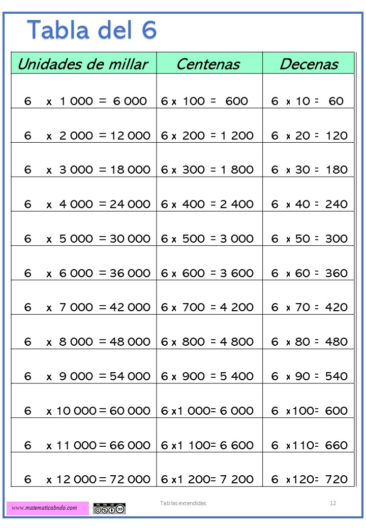 Tablas De Multiplicar Extendidas Actividades vrogue.co