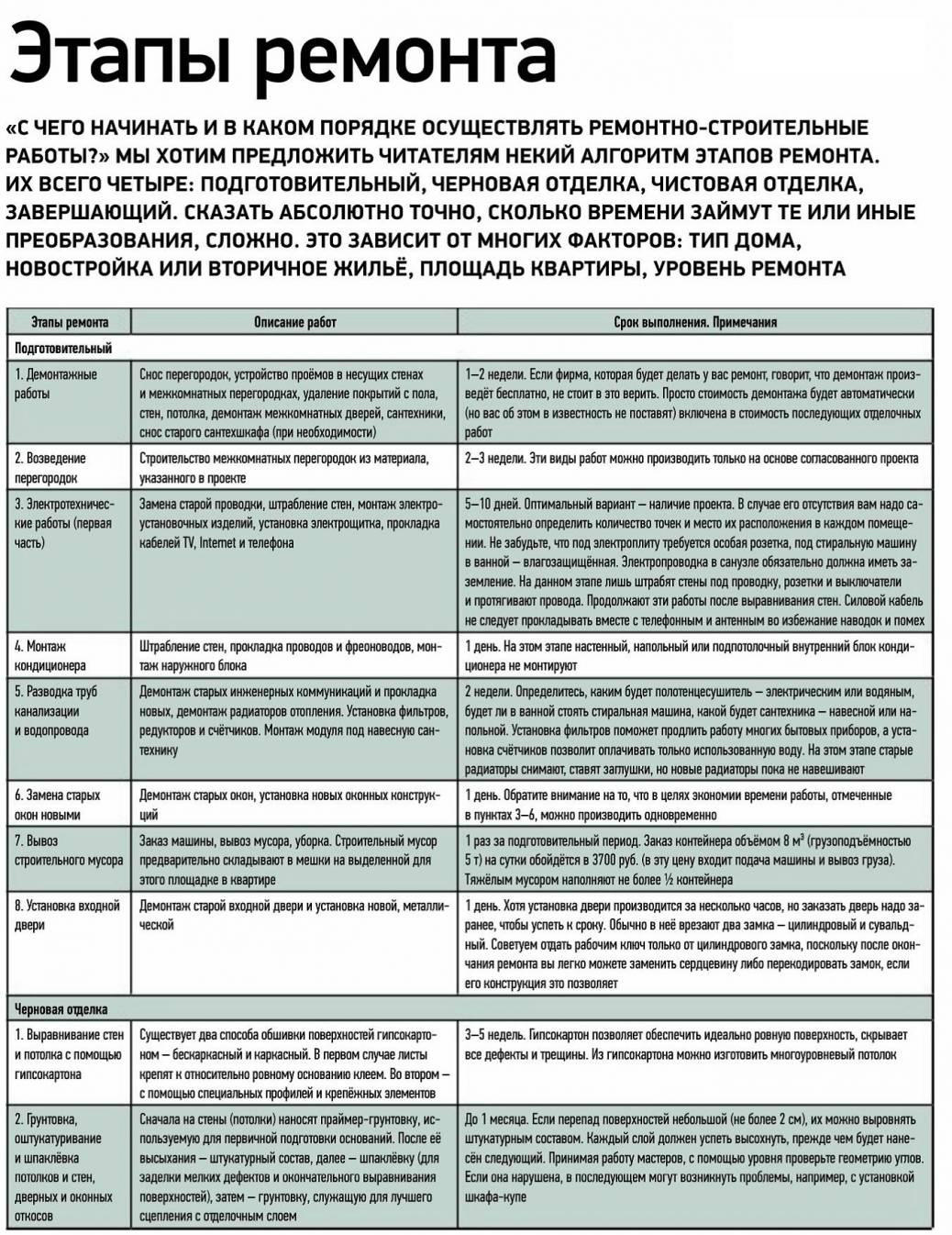 в каком порядке делать ремонт