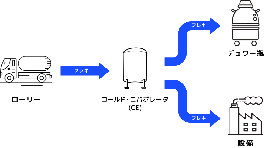 極低温ガスの輸送