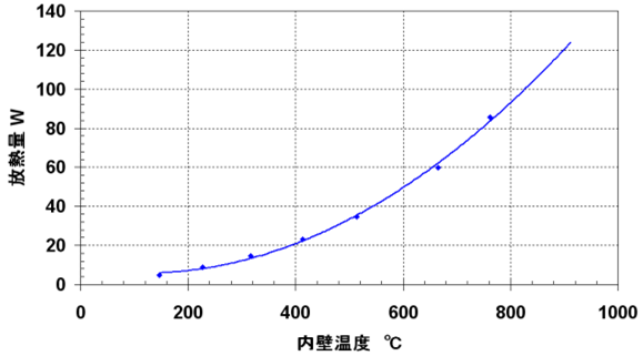 容器性能01