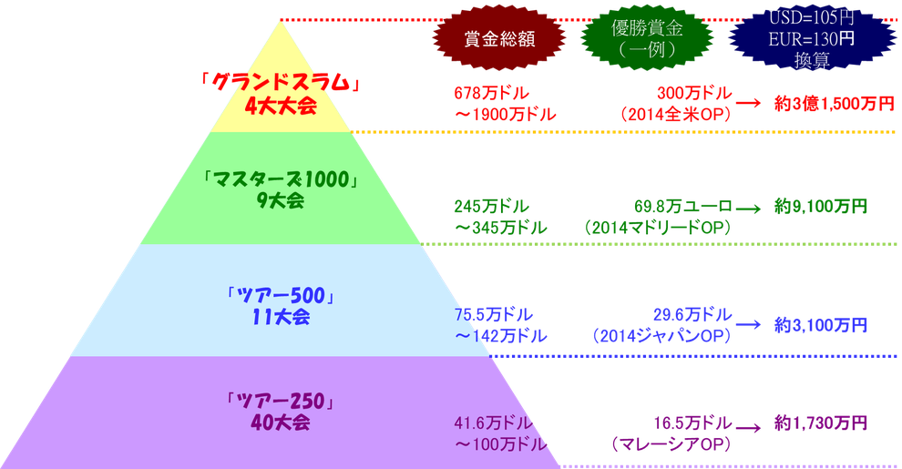 テニスグランドスラム賞金解説