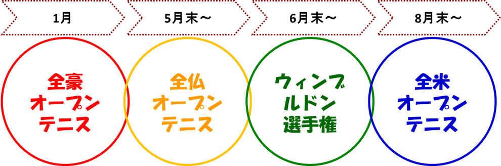 グランドスラムのスケジュール