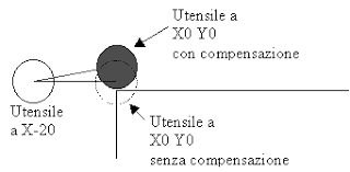 Attivazione del correttore raggio (in grafica)