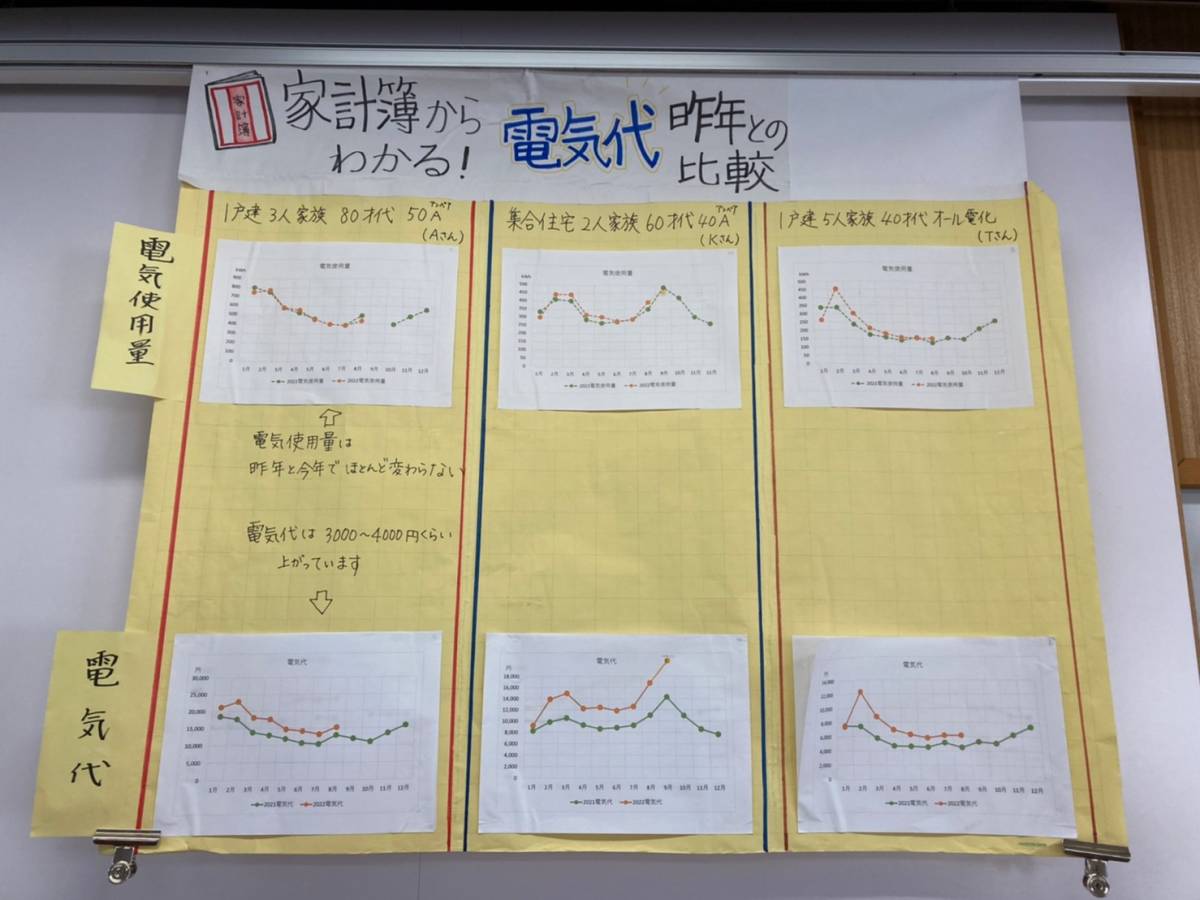 家計とくらしの勉強会2022 六会地区の報告です