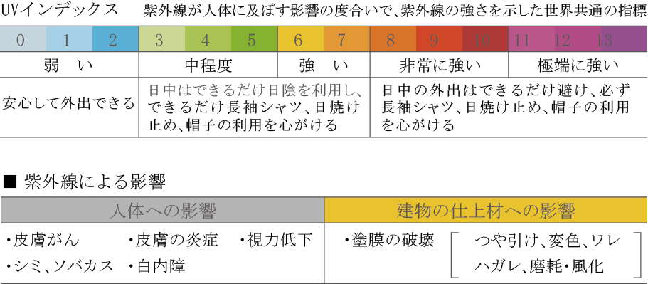 中でも紫外線は年中降り注ぎ塗膜や素材を劣化させるため、紫外線に強い塗料選びが必要です。