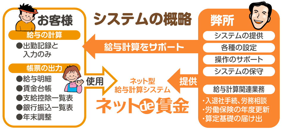 ネットde賃金（クラウド型の給与計算システム）のシステム概略図【新潟市の社会保険労務士法人　大矢社労士事務所】