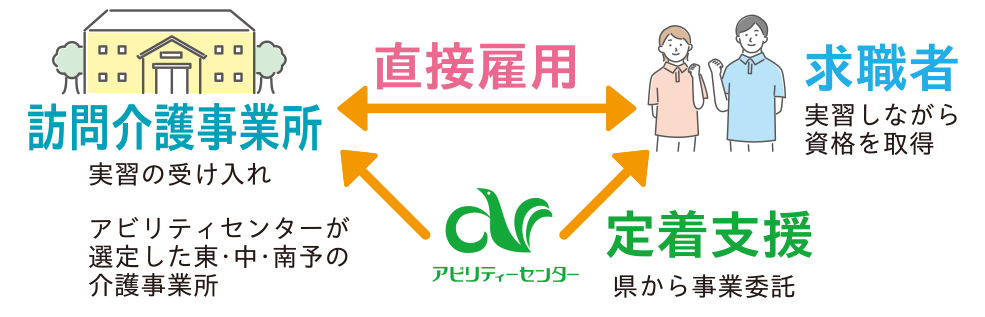 （アビリティーセンターが選定した東・中・南予の介護事業所）訪問介護事業所～直接雇用～求職者～アビリティーセンター（定着支援）