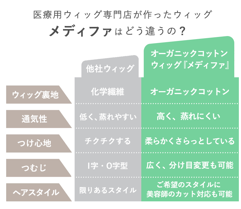 普段使いオーガニックコットンウィッグメディファと他社ファッションウィッグとの違いについて