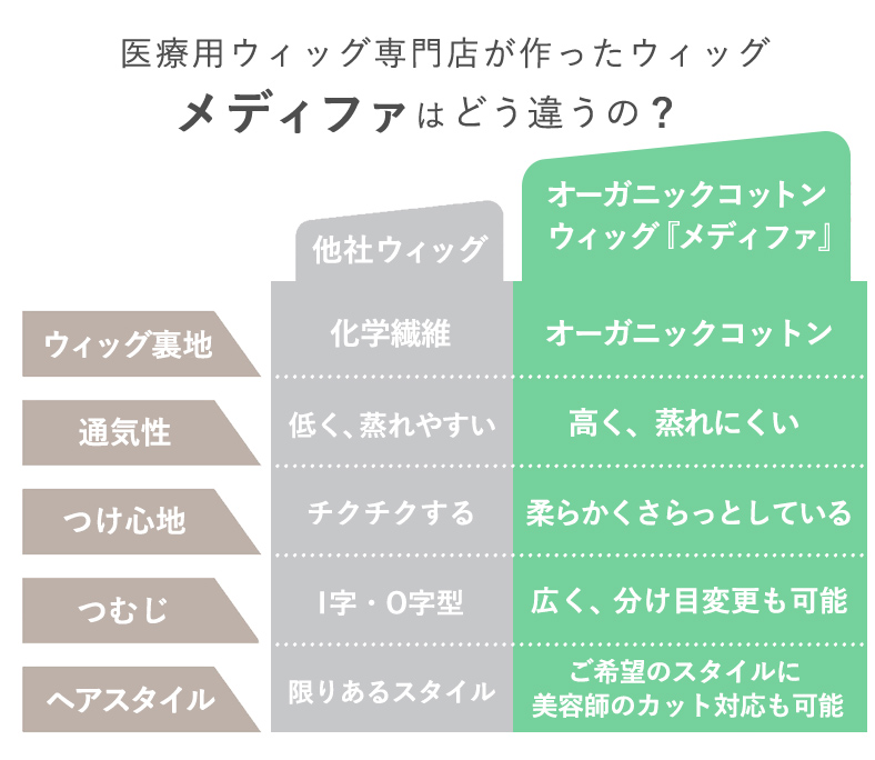 普段使いオーガニックコットンウィッグメディファと他社ファッションウィッグとの違いについて