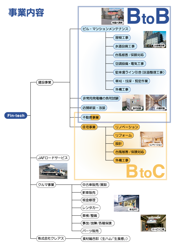北九州市のフィンテック事業内容 建設業　ビルメンテナンス　マンションメンテナンス　屋根工事　水道設備工事　台風被害　保険対応　空調設備　電気工事　駐車場ライン引き　白線引き　区画線工事　草刈　伐採　剪定作業　外構工事　非常用発電機の負荷試験　店舗新装　店舗改装　不動産事業　売ります　買います　リノベーション　リフォーム　設計