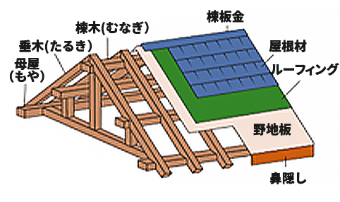 屋根の仕組み