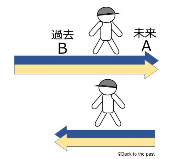 過去へのタイムトラベル【図3】