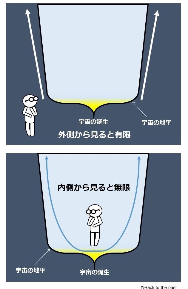 図2　外側から見ると有限だが、内側から見ると無限