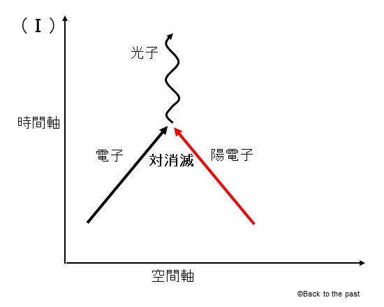 ファインマン図1