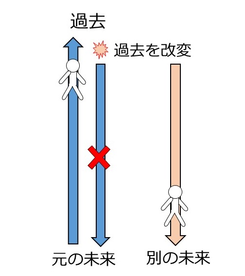 未来の分岐