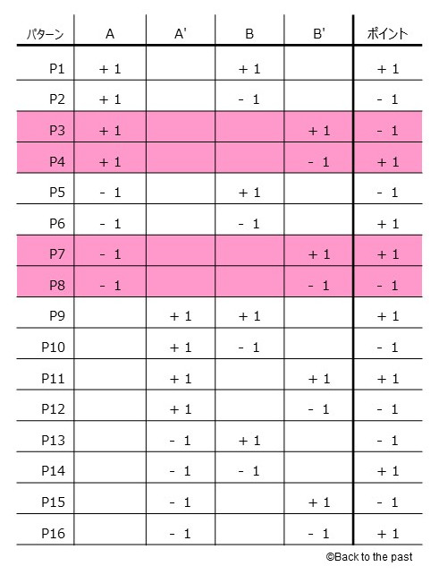 4つの扉に隠された数字のパターン