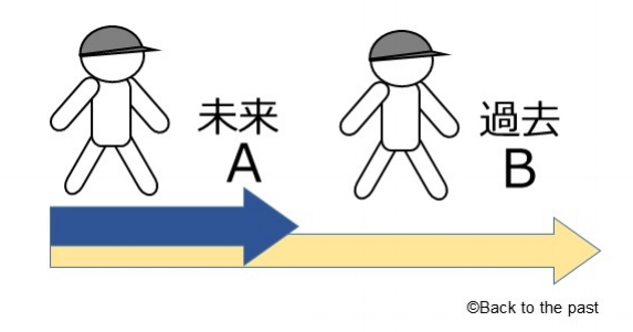 過去へのタイムトラベル【図2】