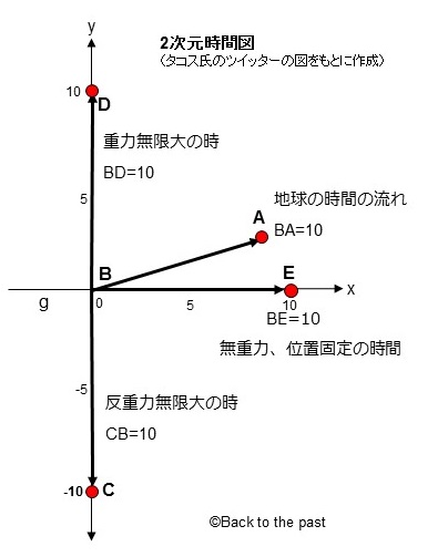 タコス氏の2次元時間図オリジナル版