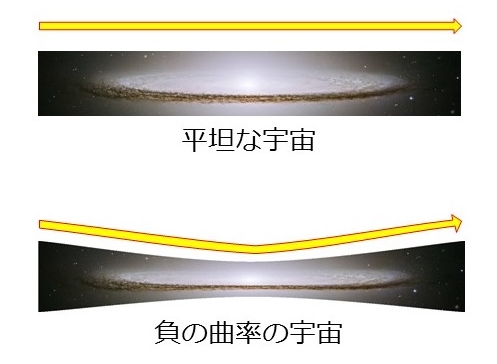 図1　平坦な宇宙と負の曲率の宇宙