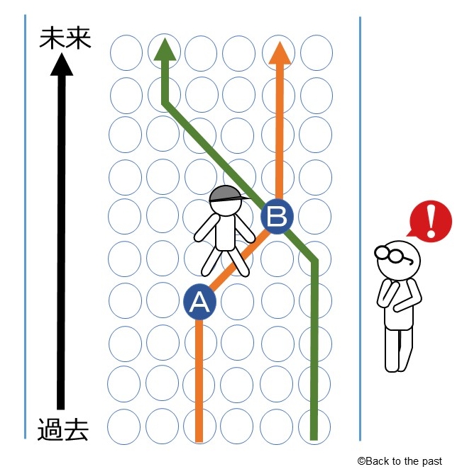 過去と未来が変化し「今」の因果律を守る