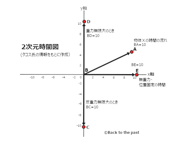 2次元時間図BTTPアレンジ版