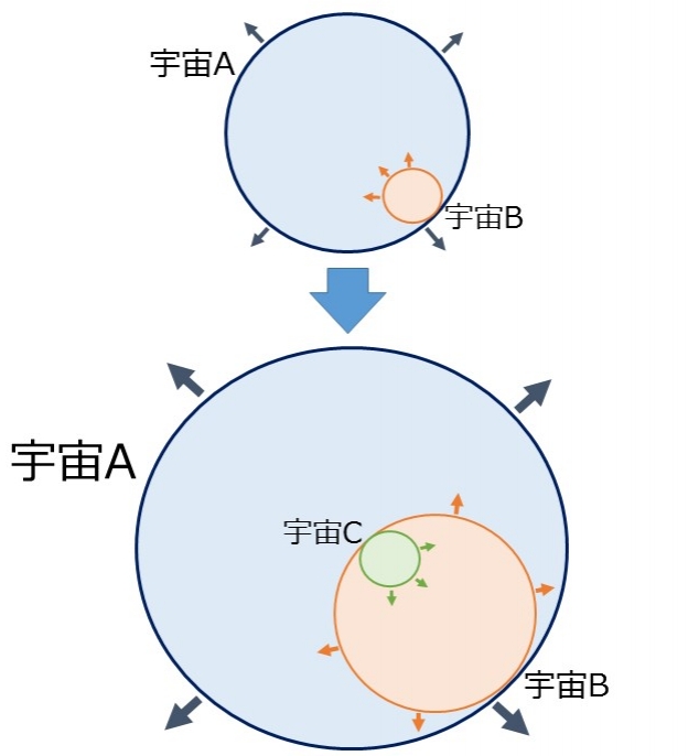 永遠に続くインフレーション