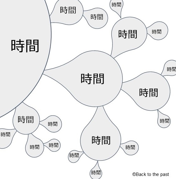 図4　時間はマルチバースの枝の中にのみ存在する概念か？