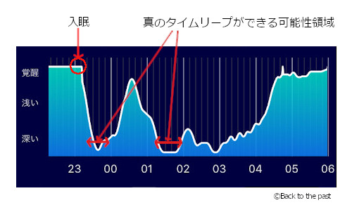 真のタイムリープの可能性はノンレム睡眠にある