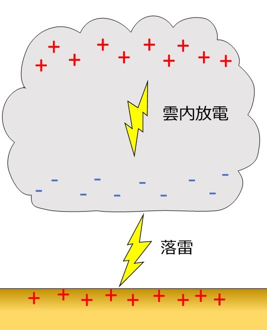 雷の発生の仕組み