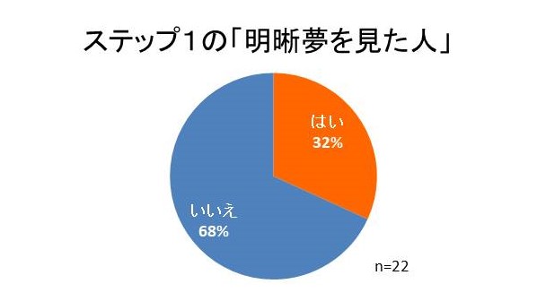 1タイムリープ実験1-ステップ1で明晰夢を見た人