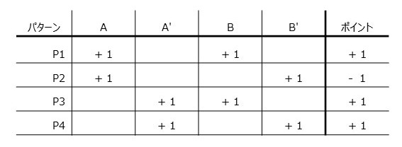 すべての扉が+1の場合の組み合わせ