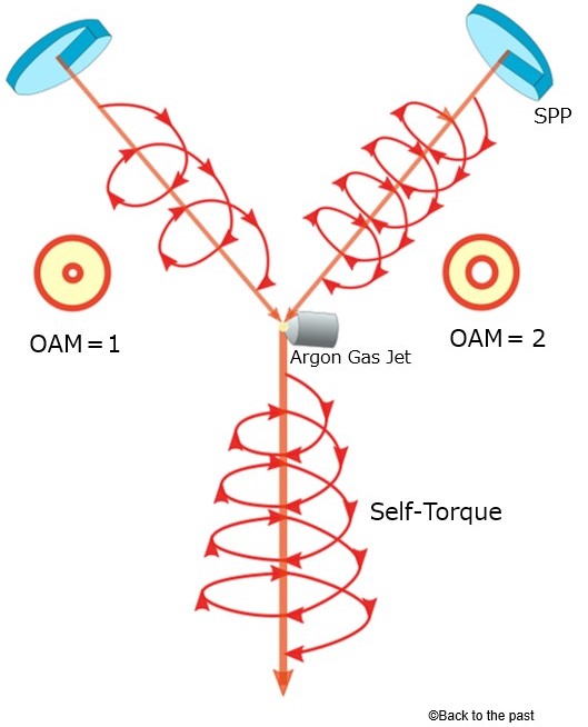 異なるOAMの光渦からの自己トルクの発生（「Light with a self-torque: extreme-ultraviolet beams with time-varying orbital angular momentum」の論文を元にBTTPが作成）