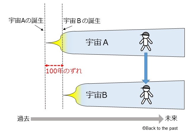 マルチバース（並行宇宙）を利用したタイムトラベル