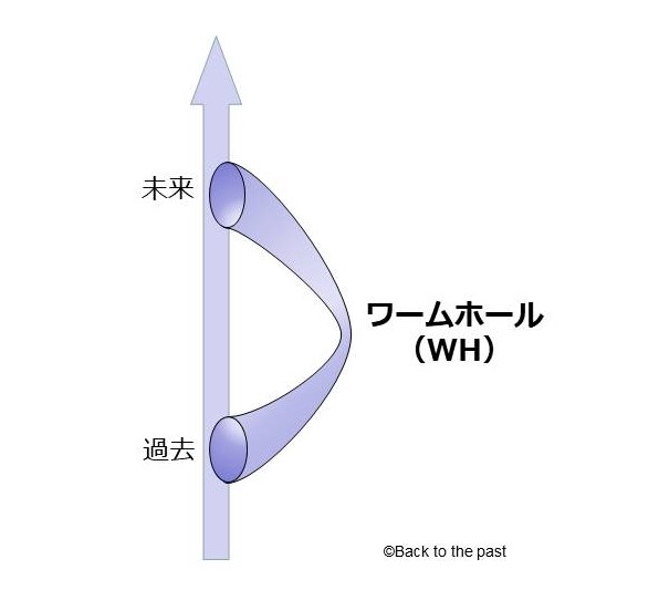 過去と未来を結ぶワームホール