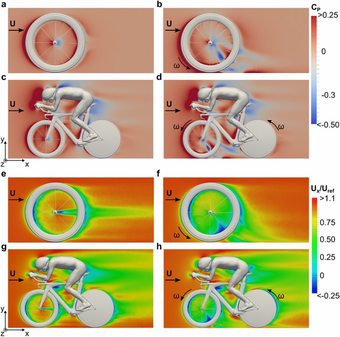 参考サイト:Impact of wheel rotation on the aerodynamic drag of a time trial cyclist | SpringerLink