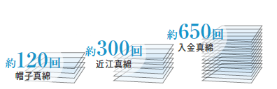 手引き回数の違いイメージ図　手引き回数が多いほどボリュームが出ます。