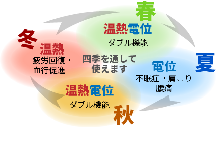 温熱敷ふとん　四季で利用する機能の説明図　春は温熱と電位　夏は電位　秋は温熱と電位　冬は温熱がお勧め